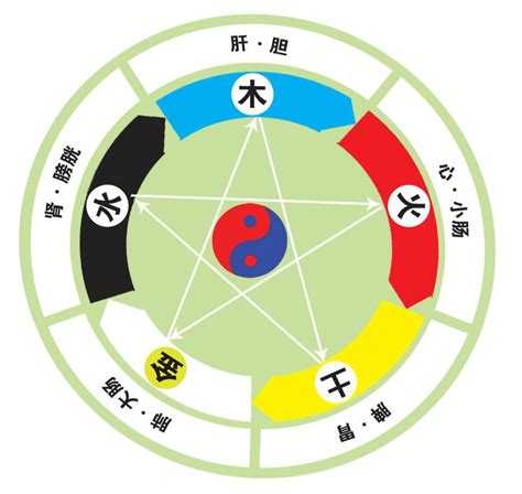 五行 四季|五行